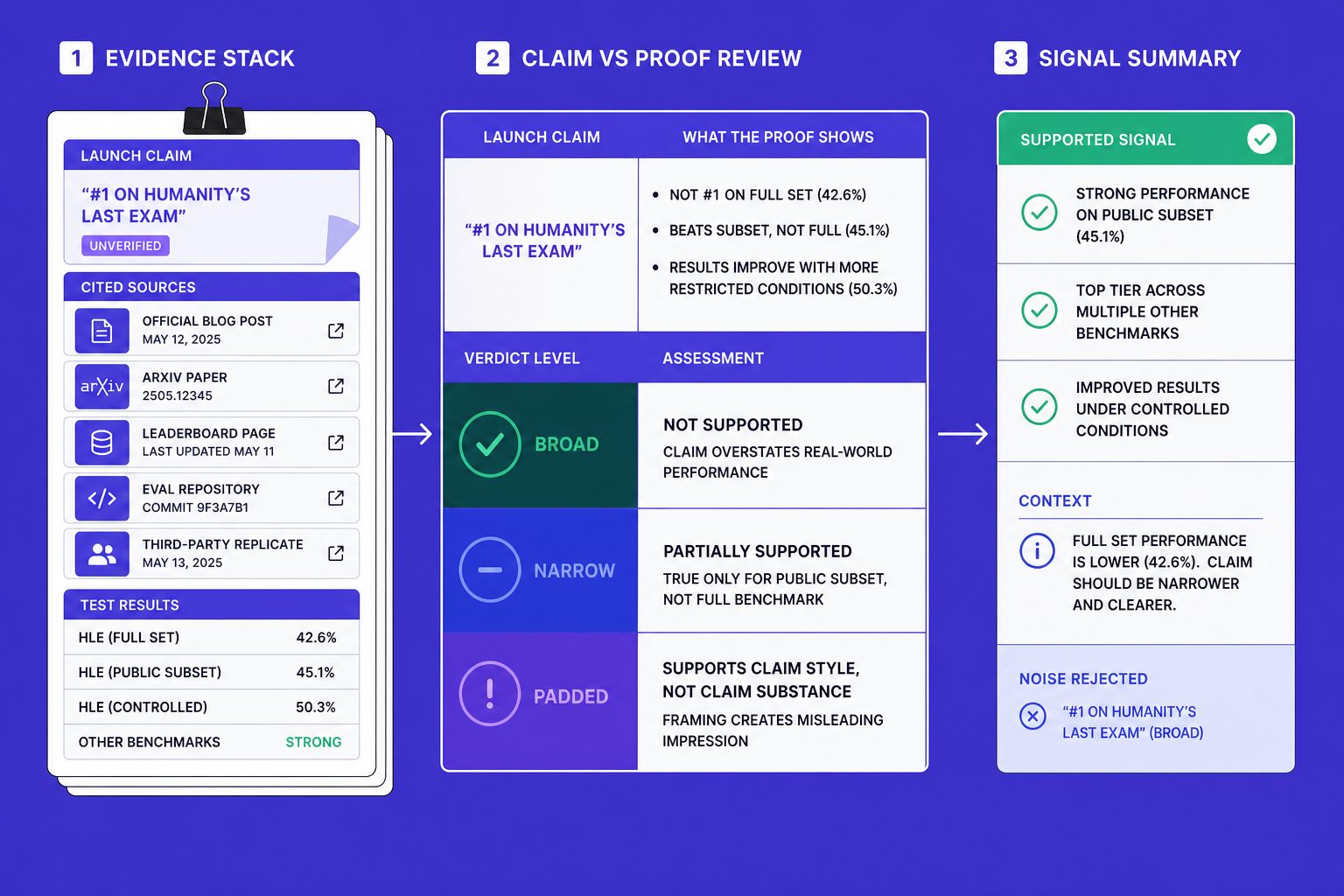 AI Benchmark Guide for Reading AI Launch Claims Fast - section S1