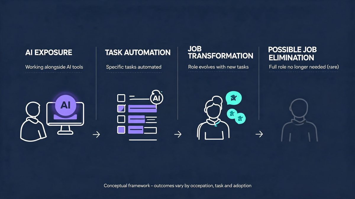 Diagram showing the difference between AI exposure, task automation and job transformation
