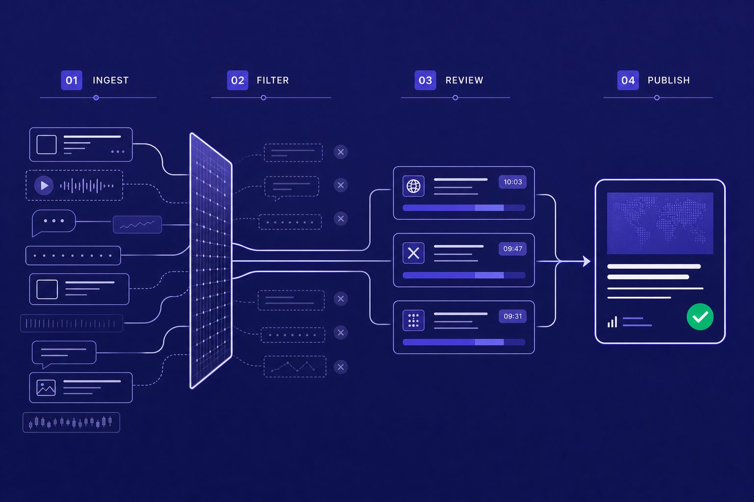 Our AI Reporting System Filters Noise First - Veritya Daily