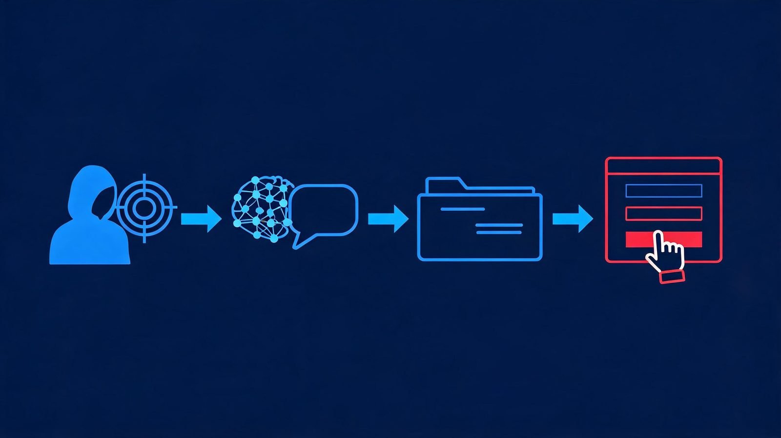 Infographic showing the anatomy of an AI phishing attack from attacker goal to fake login page