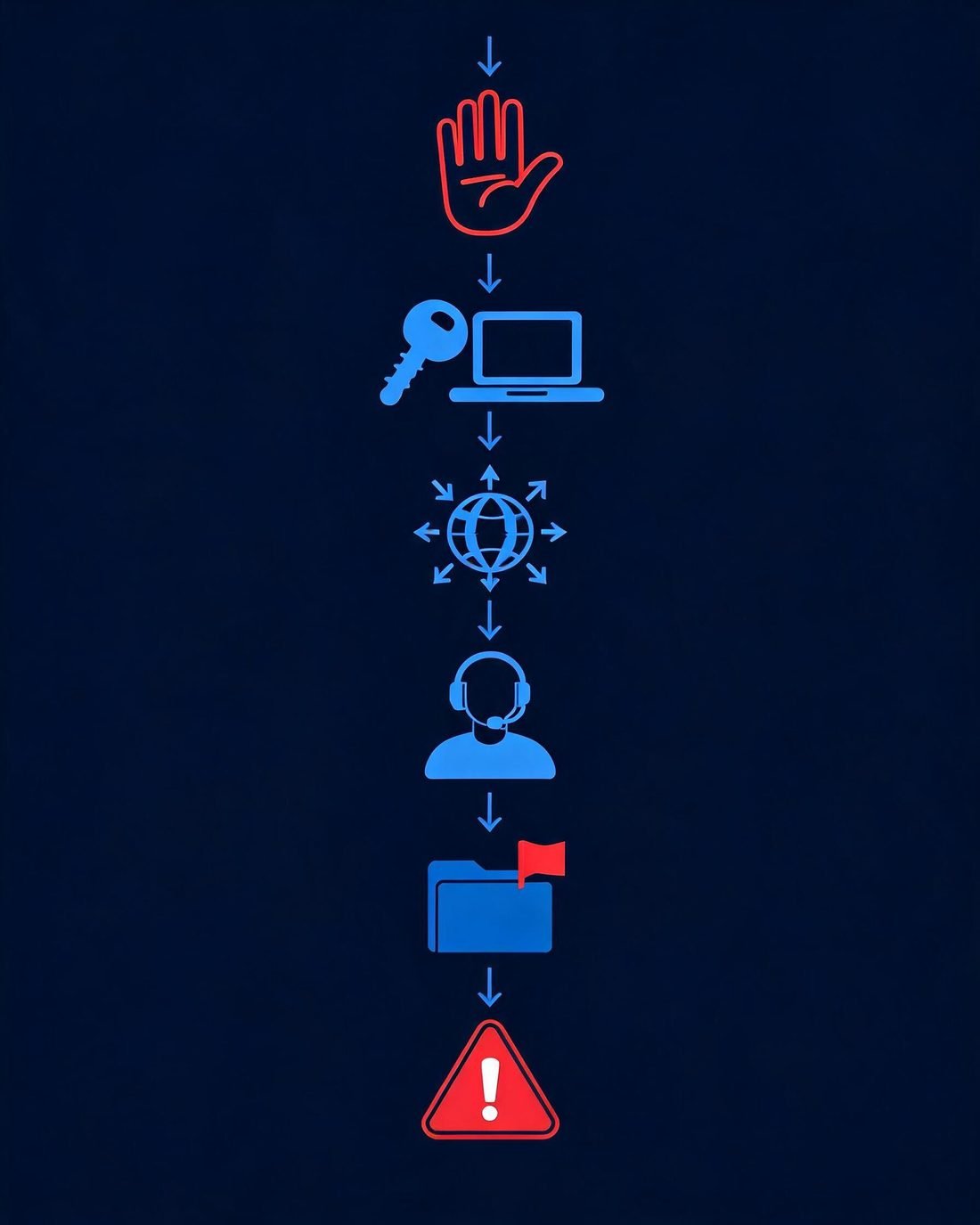 Emergency response steps after clicking a phishing link: stop, change password, sign out sessions, contact service, report