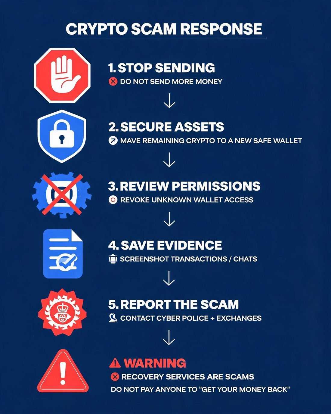 Steps to take after sending cryptocurrency to a scammer