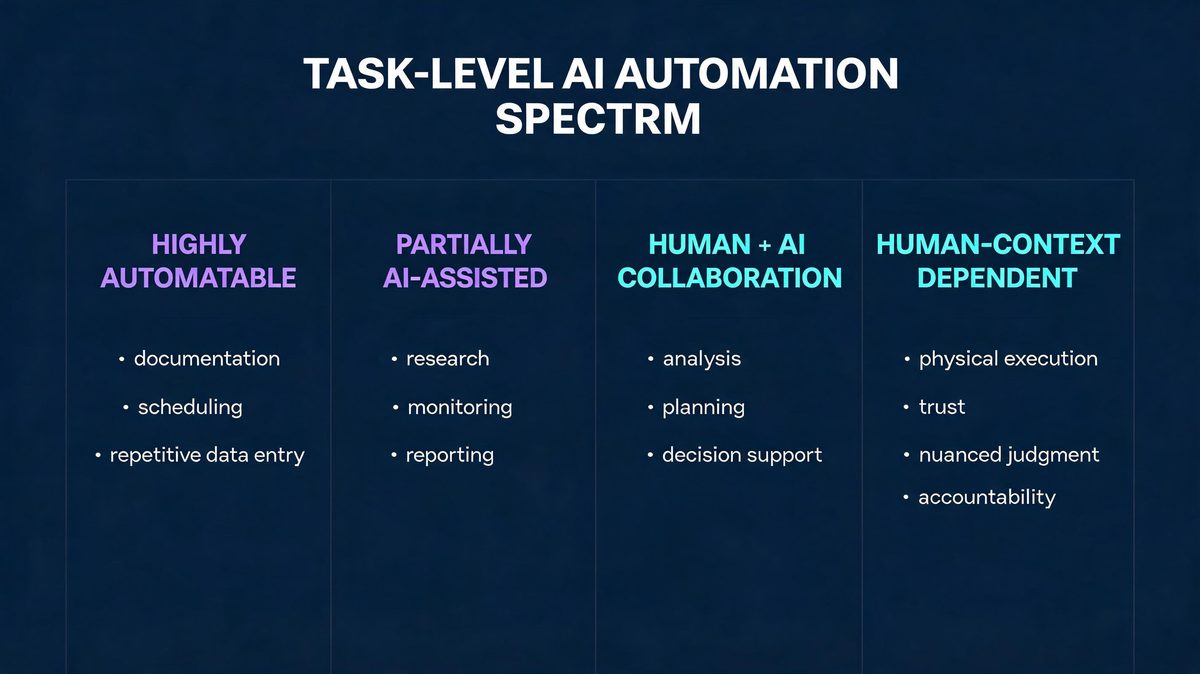 Task automation spectrum showing where AI can assist and where human context remains important