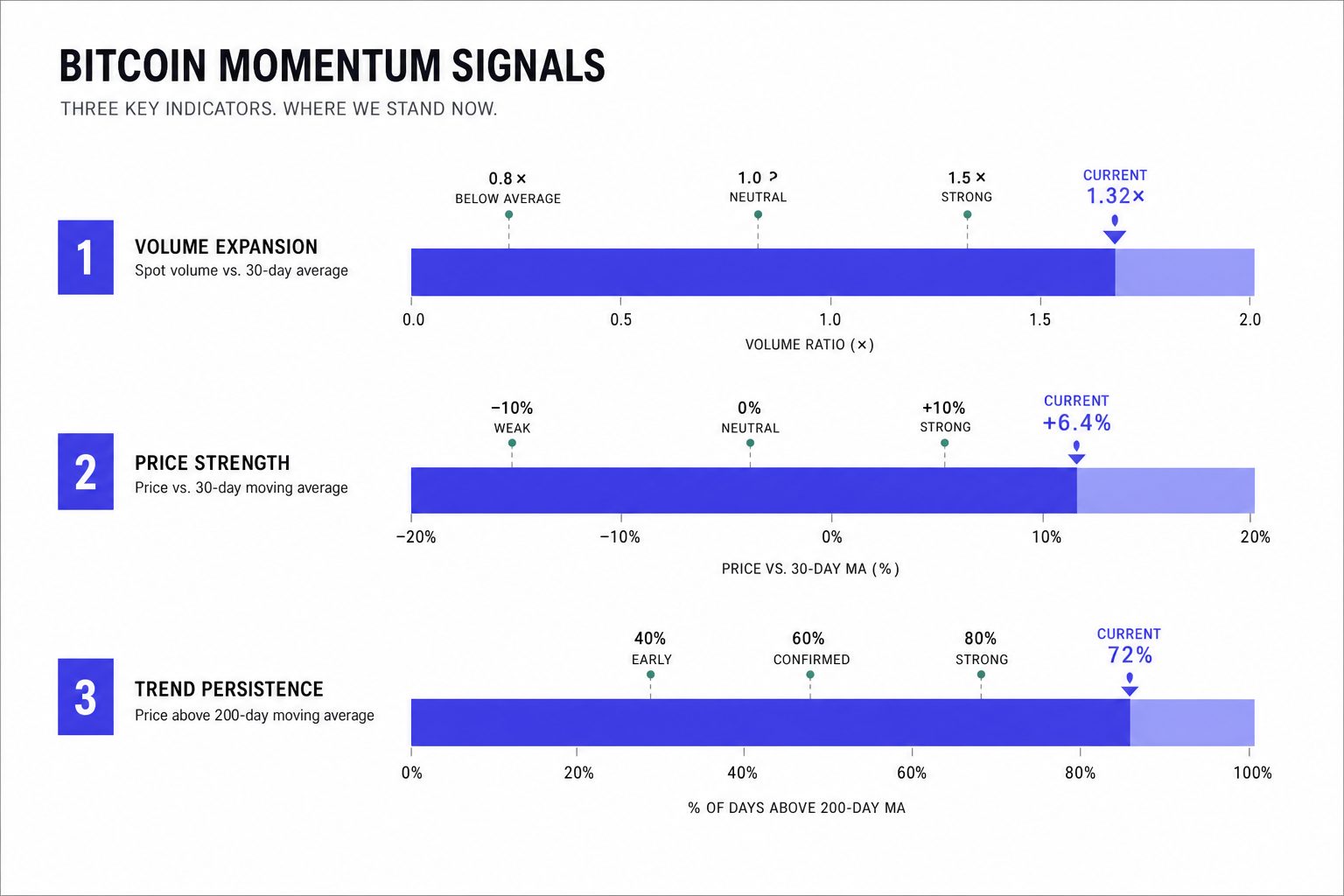 ETF Inflows vs On Chain Metrics for Bitcoin Momentum - section S4