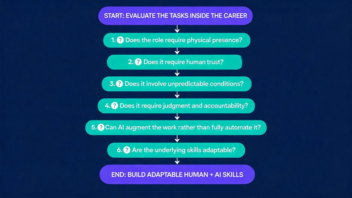 Career resilience framework for evaluating jobs in an AI-driven labor market