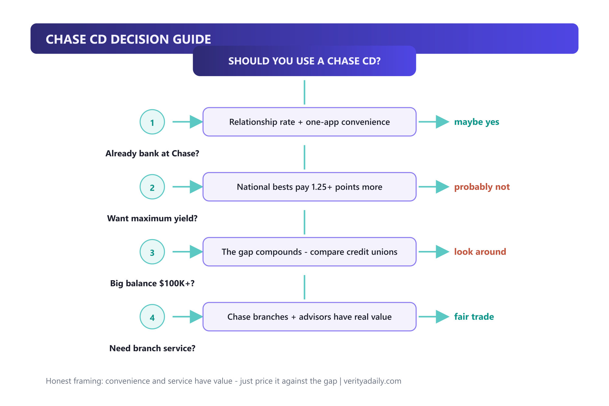 Decision guide: whether a Chase CD makes sense for your situation