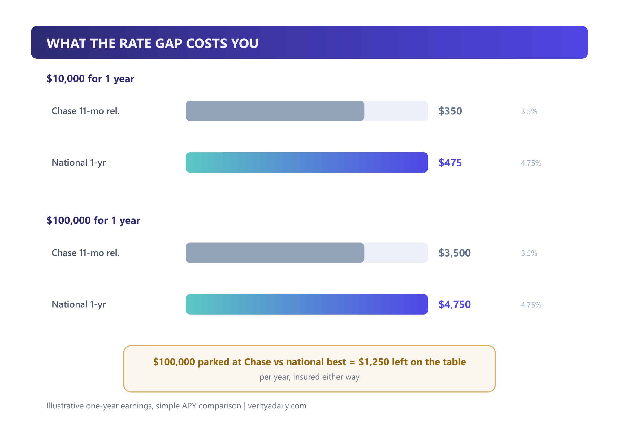 One-year earnings comparison: Chase relationship rates versus national bests at 10,000 and 100,000 dollars