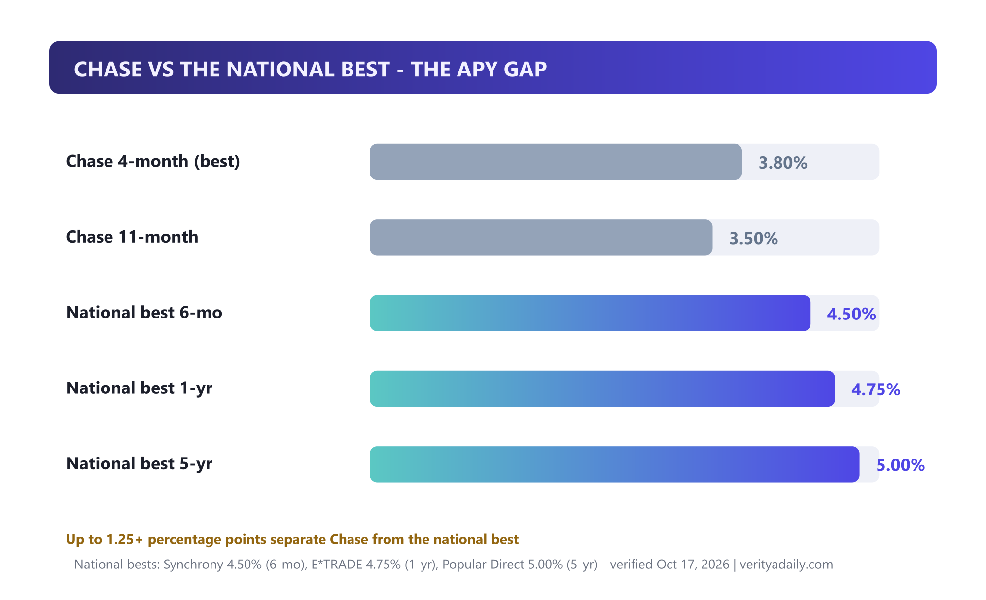 Bar chart comparing Chase CD rates to national bests: 3.80 versus 4.50 to 5.00 percent