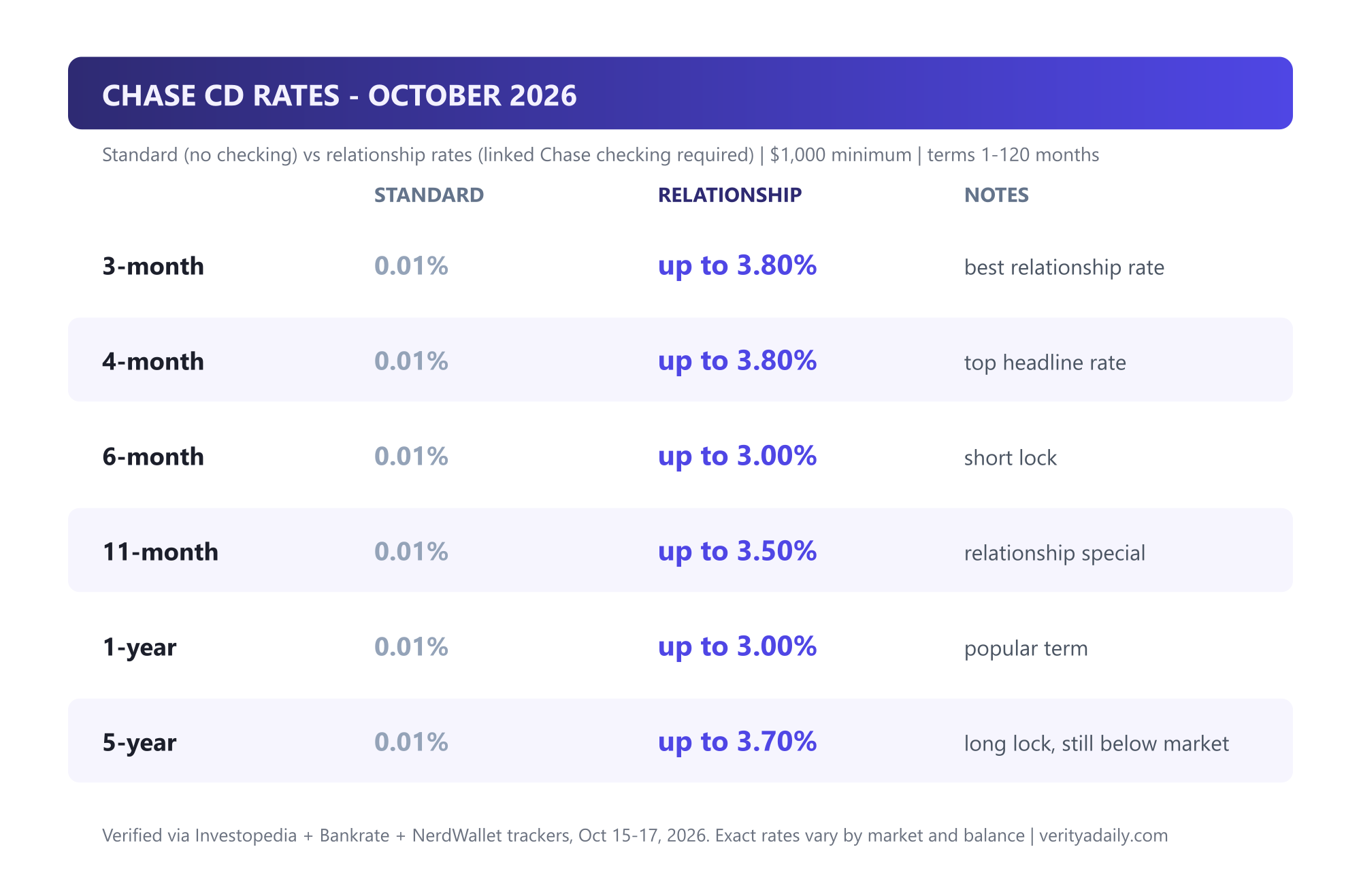 Chase CD rates table October 2026: standard 0.01% versus relationship rates up to 3.80% across terms