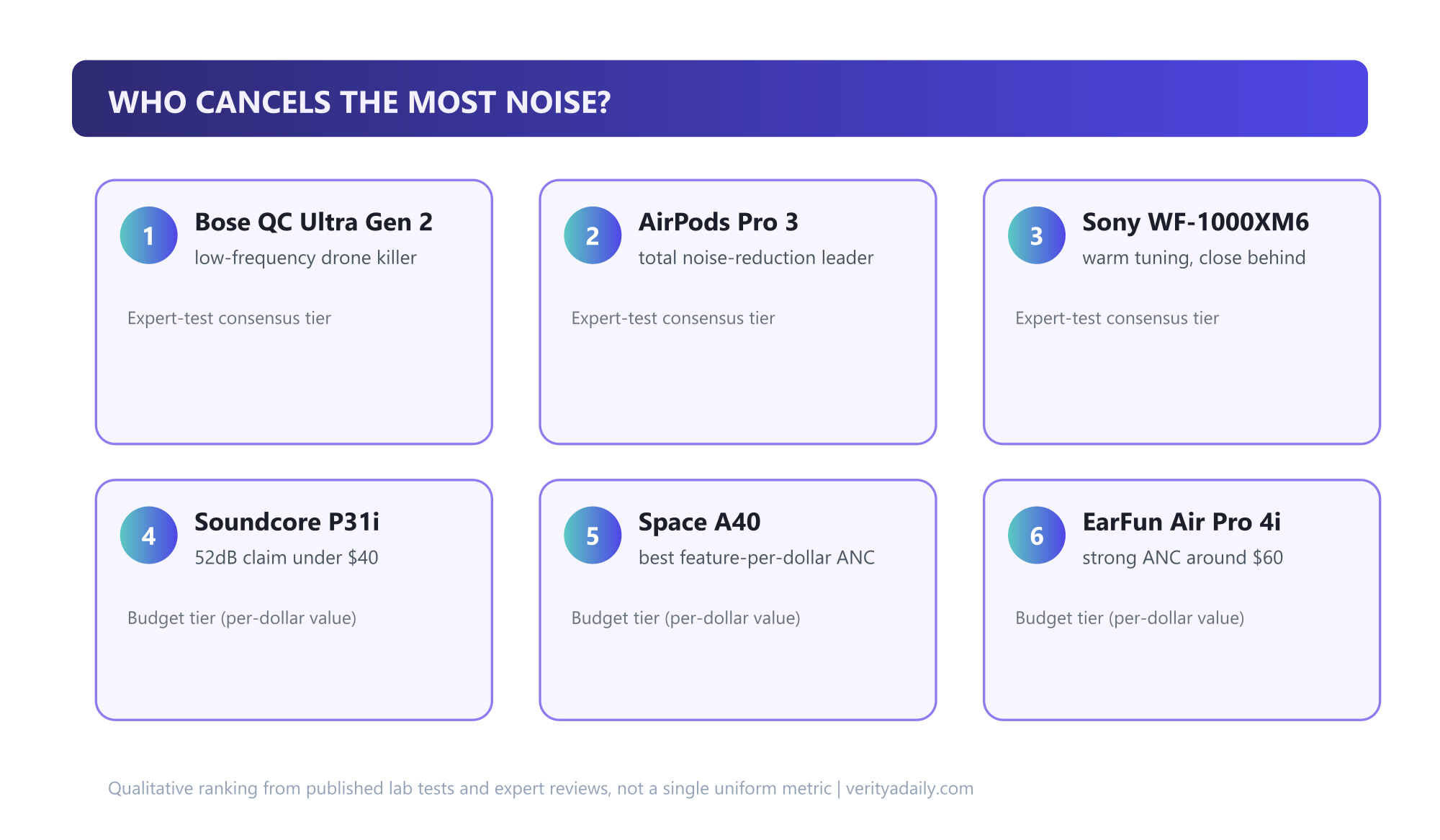 Ranking cards: who cancels the most noise - Bose QC Ultra Gen 2, AirPods Pro 3, Sony XM6 premium tier; Soundcore P31i, Space A40, EarFun Air Pro 4i budget tier