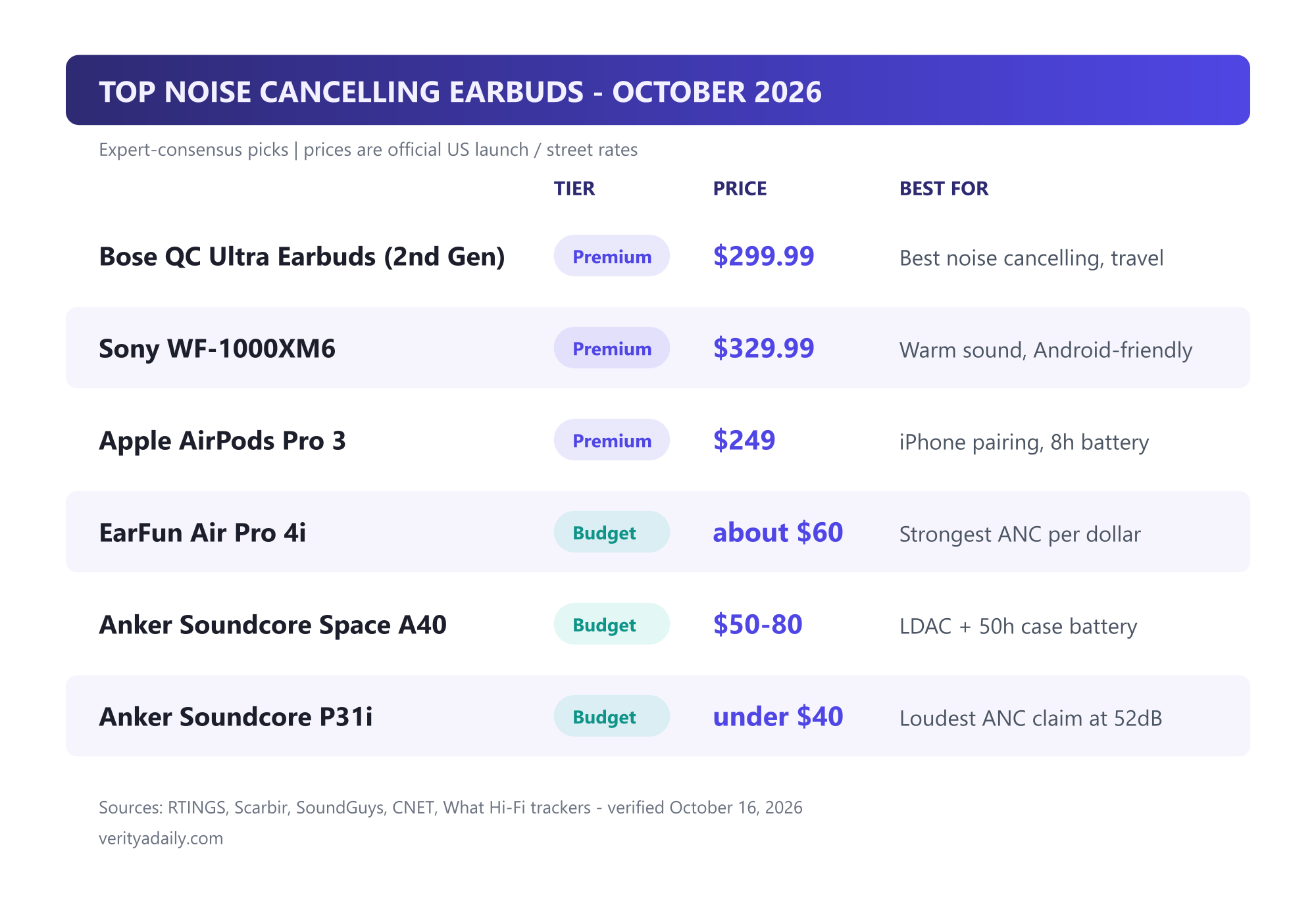 Table of top noise cancelling earbuds October 2026: Bose QC Ultra 2 $299.99, Sony WF-1000XM6 $329.99, AirPods Pro 3 $249, EarFun Air Pro 4i about $60, Space A40 $50-80, Soundcore P31i under $40