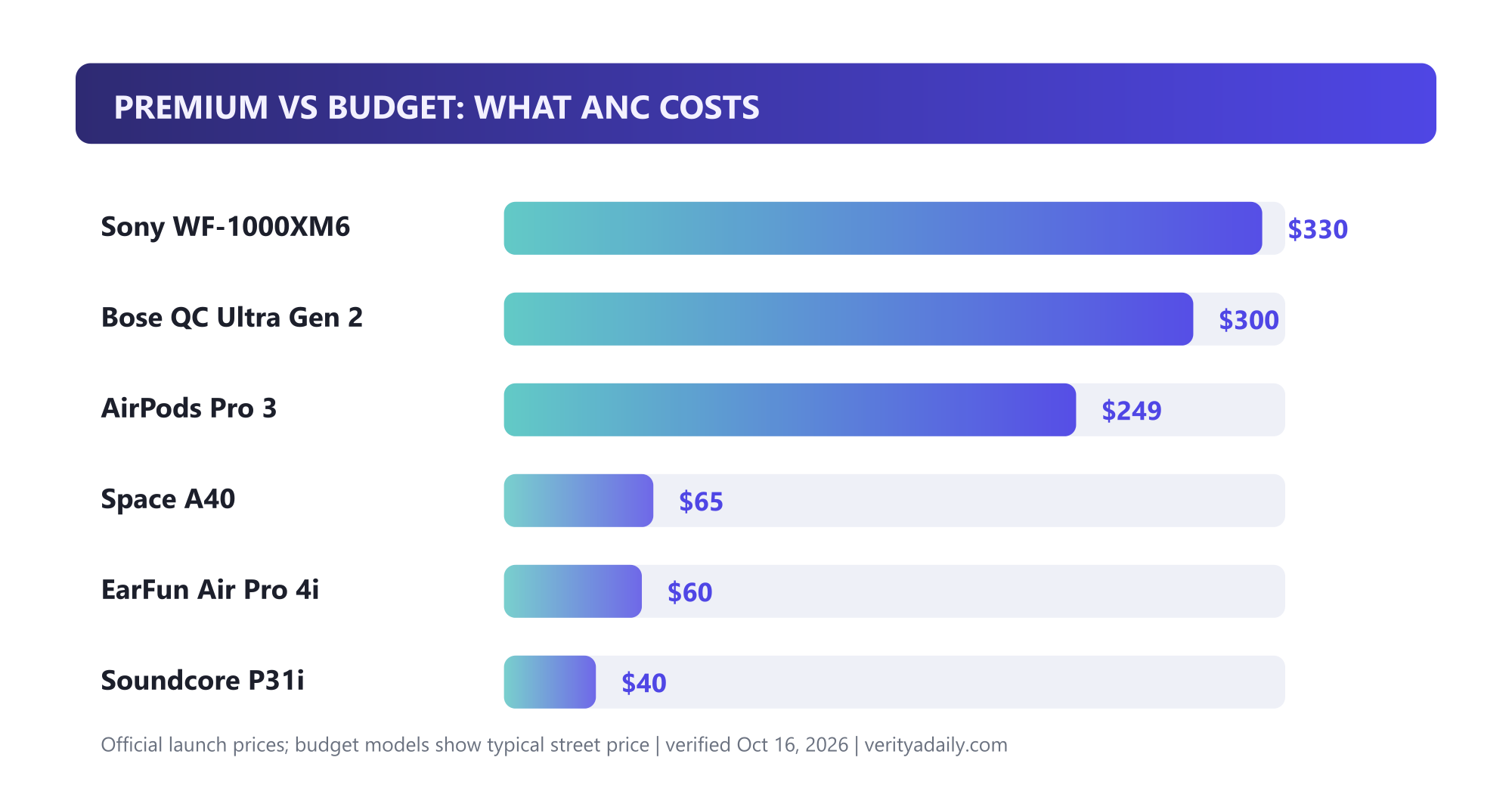 Bar chart of prices: Sony XM6 $330, Bose Ultra 2 $300, AirPods Pro 3 $249, Space A40 $65, EarFun Air Pro 4i $60, Soundcore P31i $40