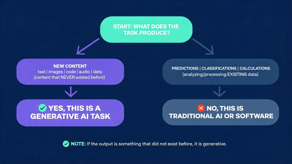 Decision tree: does the task produce new content or compute a result