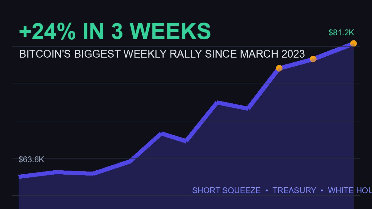 Bitcoin price breakout chart from $63,000 to above $80,000 in three weeks