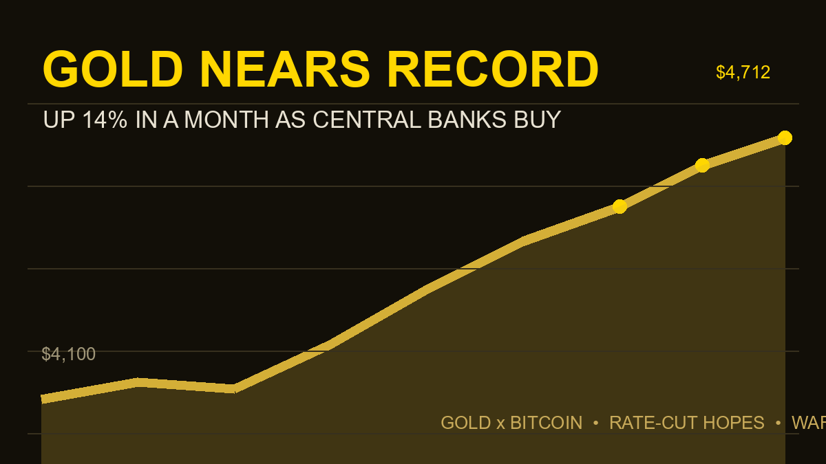 Gold price chart climbing toward its all-time record near $4,766 per ounce