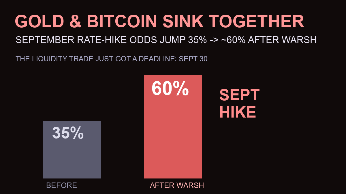 September Hike Odds Hit 60%: Gold & Bitcoin Sink Together