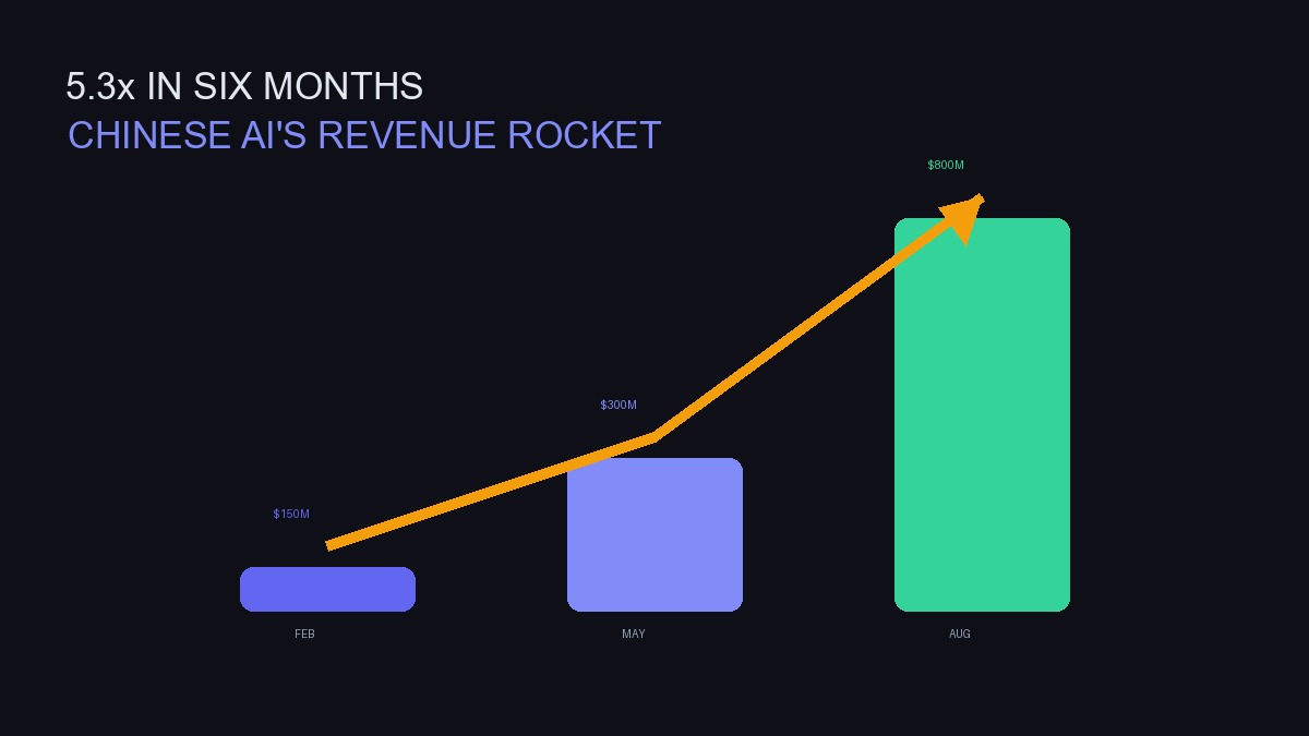 MiniMax ARR growth chart from 150M to 800M dollars