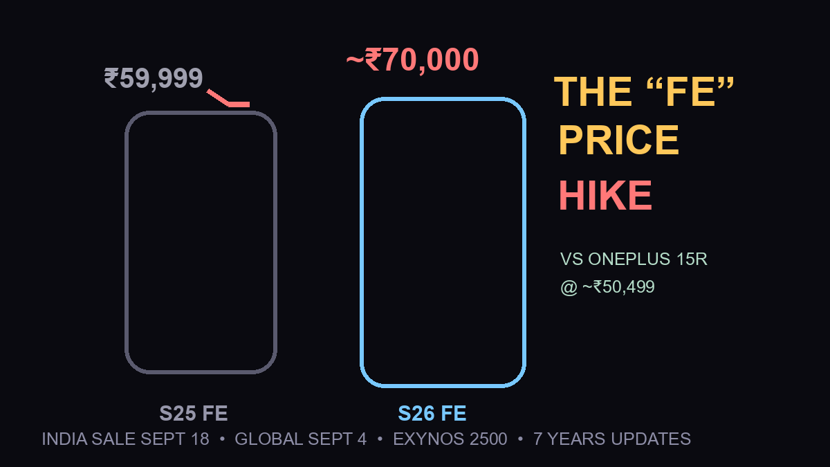 Galaxy S26 FE India price hike vs S25 FE and OnePlus 15R