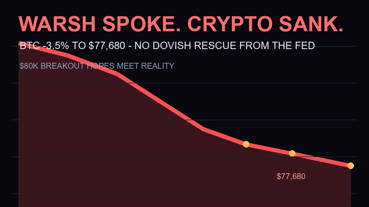 Bitcoin falls 3.5 percent after Warsh Jackson Hole speech