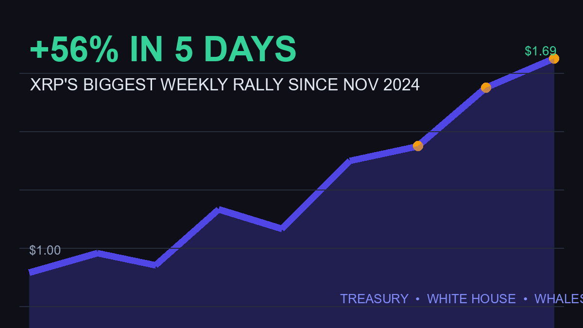 XRP price surge chart showing 56 percent weekly rally