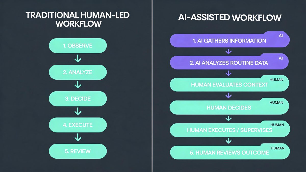 Human and AI collaboration workflow showing AI assistance alongside human judgment