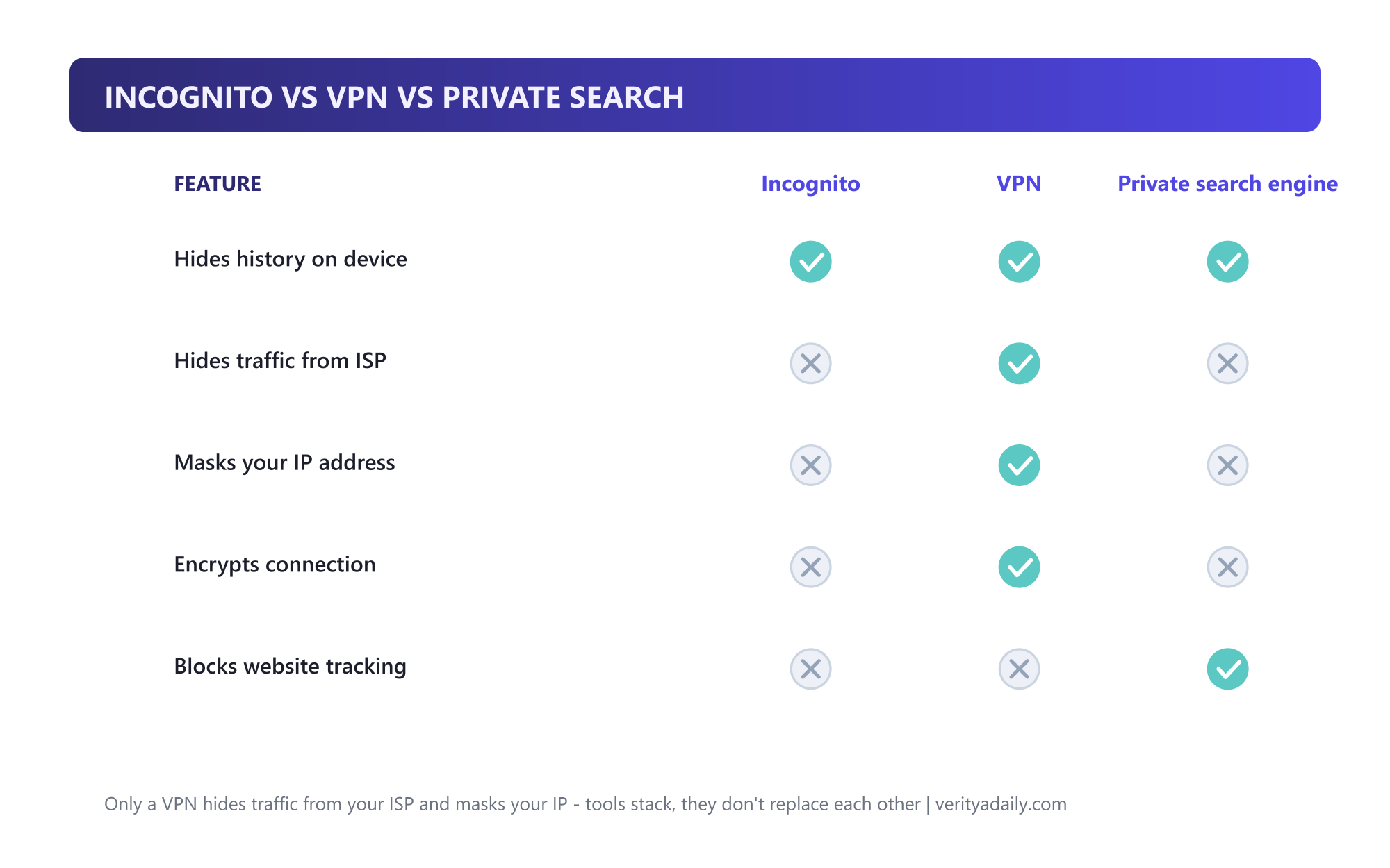 Feature matrix comparing incognito mode, VPN and private search engines across five privacy features
