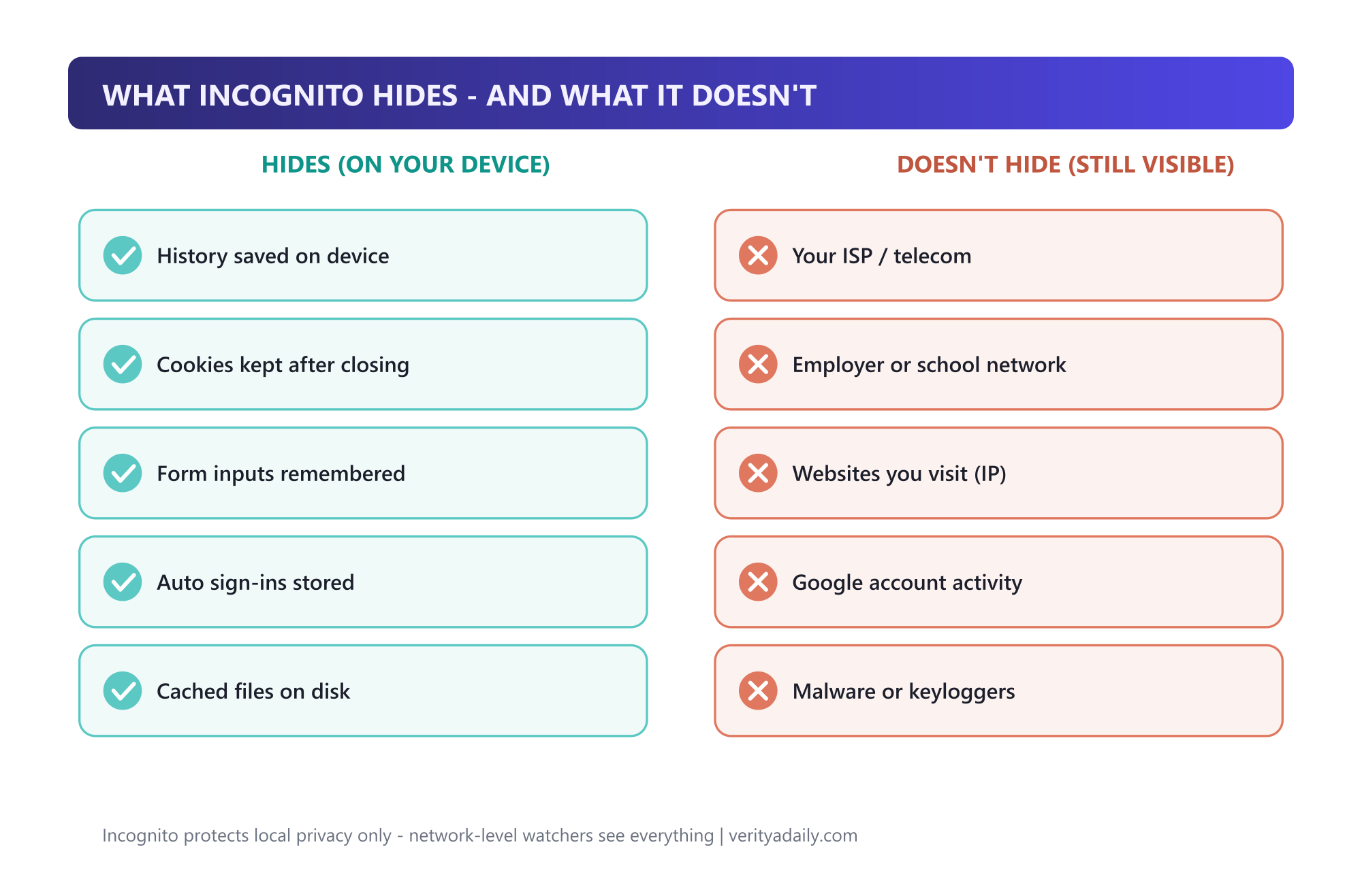Two-column chart: what incognito hides on your device versus what stays visible to ISP, employer, websites