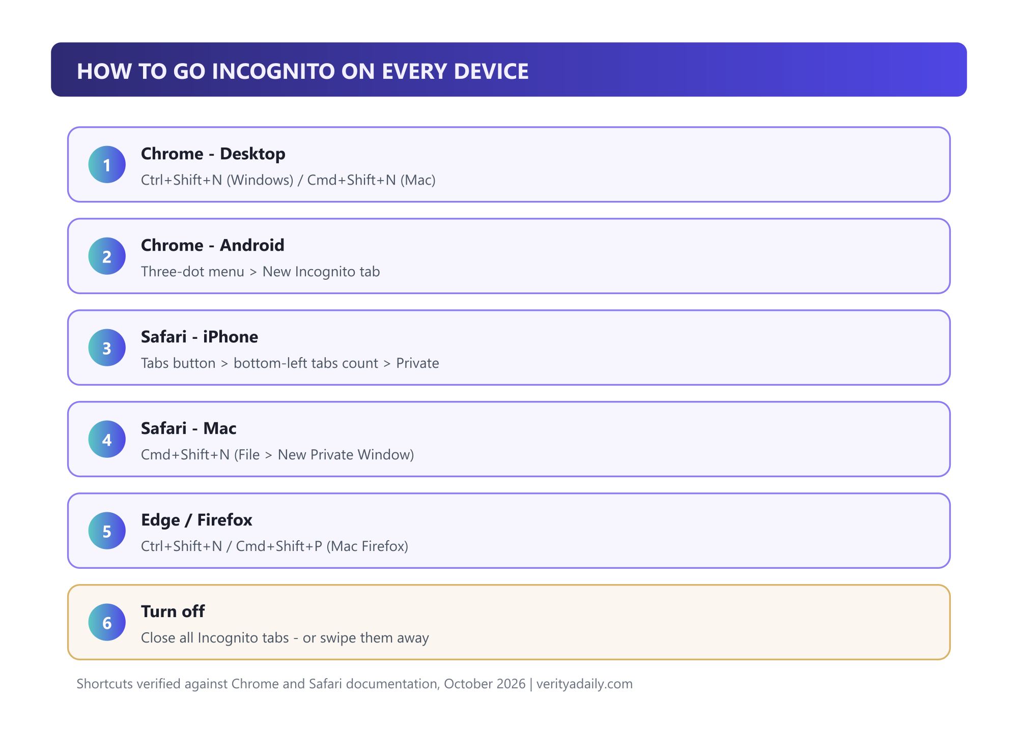 How to open incognito on Chrome desktop, Android, Safari iPhone and Mac, Edge and Firefox, with shortcuts