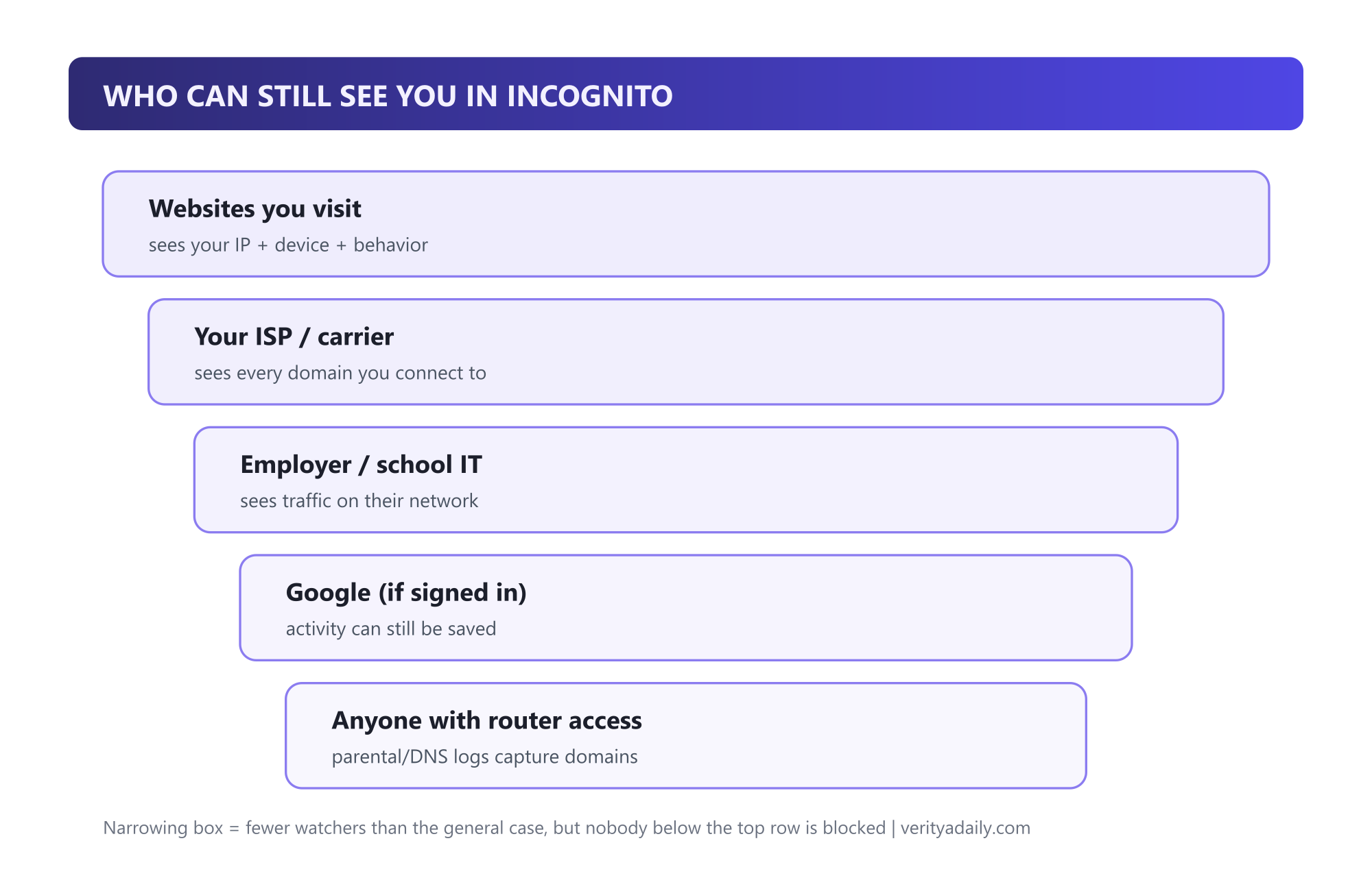 Five watchers who can still see incognito browsing: websites, ISP, employer IT, signed-in Google, router access