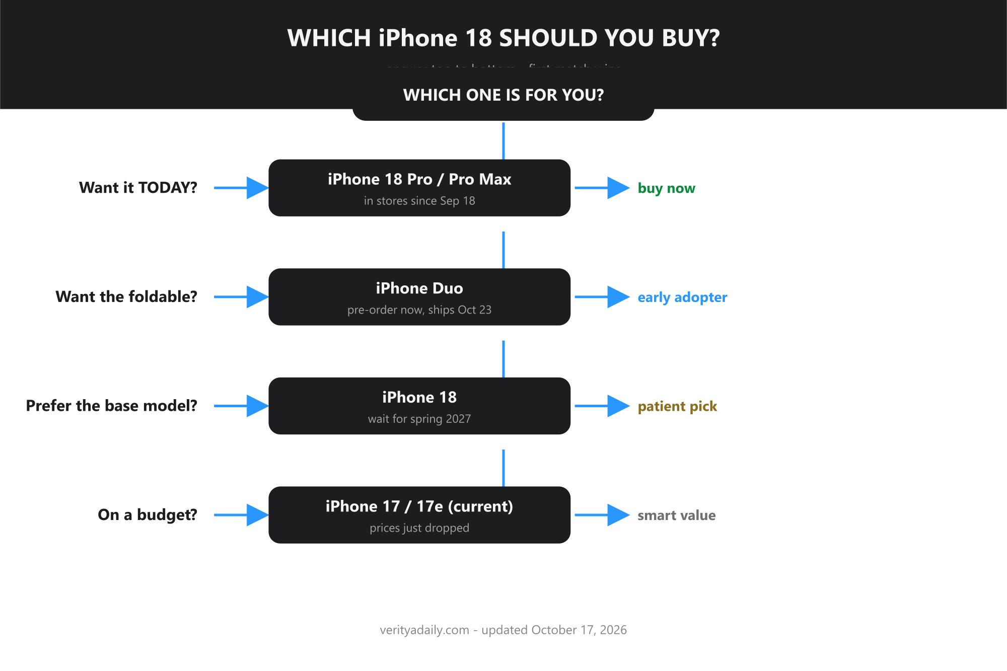 Decision flow: want it today buy Pro, want foldable buy Duo, prefer base wait spring 2027, on budget buy iPhone 17