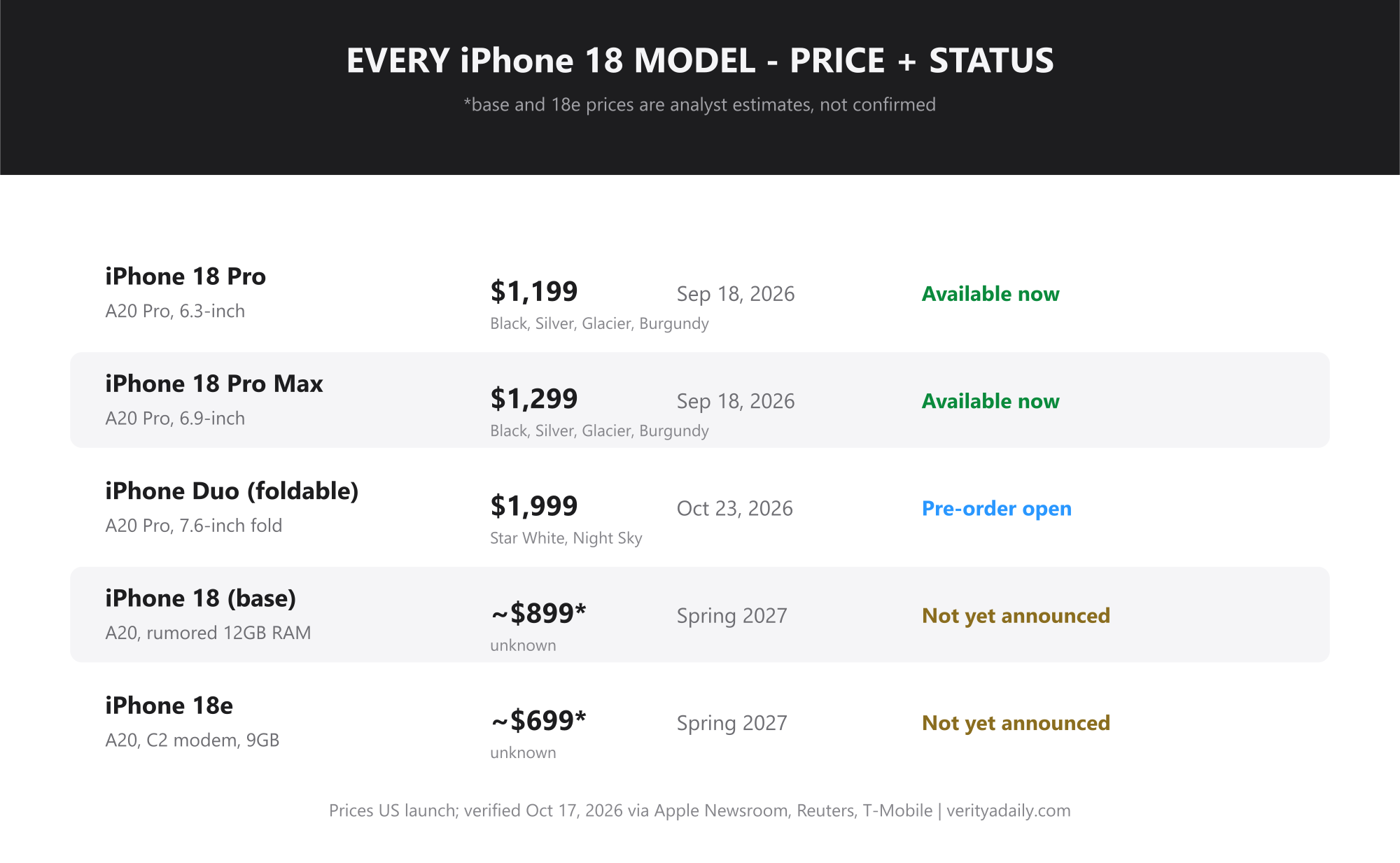 All iPhone 18 models with prices and availability status: Pro 1199, Pro Max 1299, Duo 1999, base spring 2027