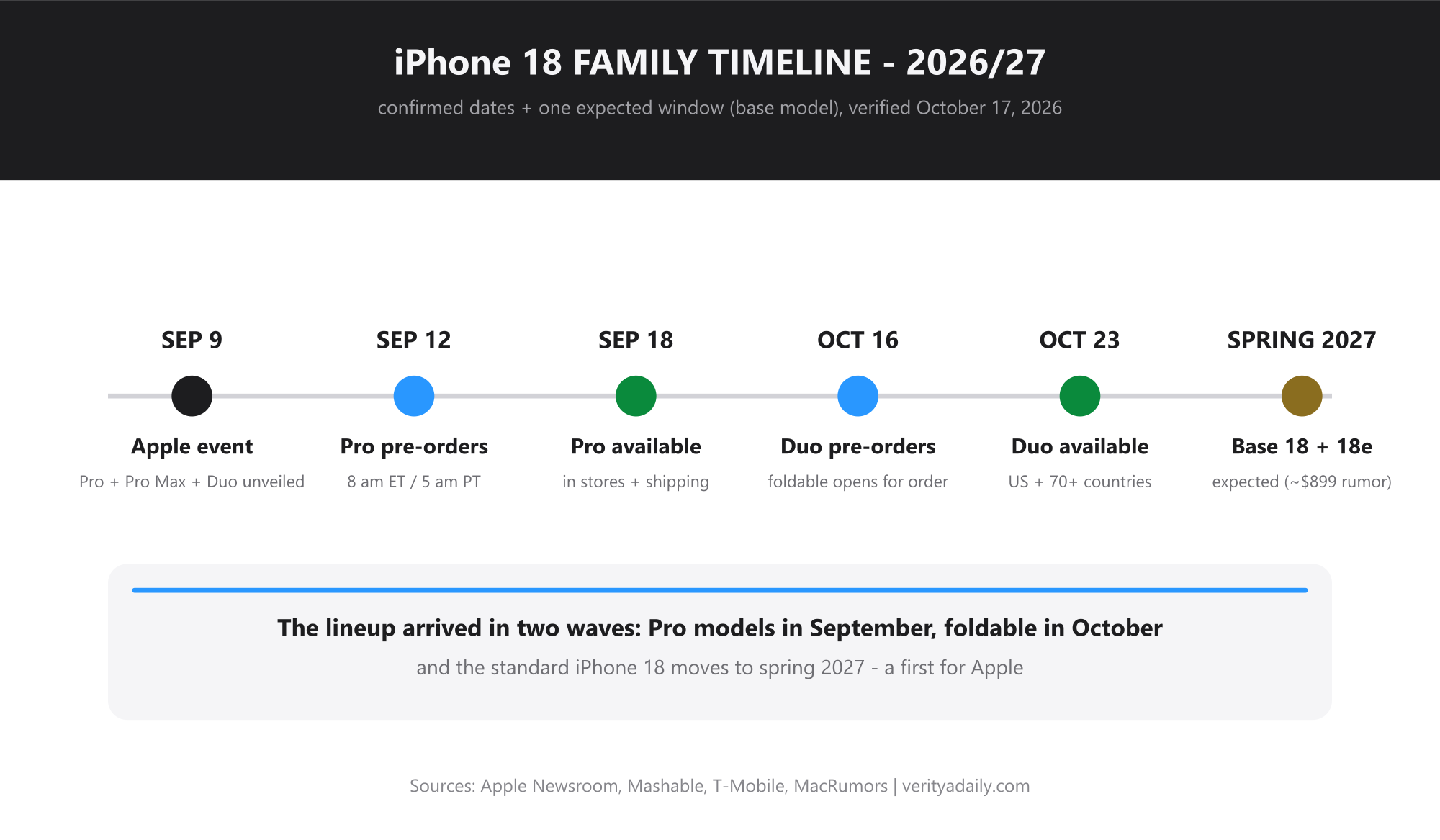 iPhone 18 family timeline: Sept 9 event, Sept 12 Pro pre-orders, Sept 18 Pro availability, Oct 16 Duo pre-orders, Oct 23 Duo availability, spring 2027 base model