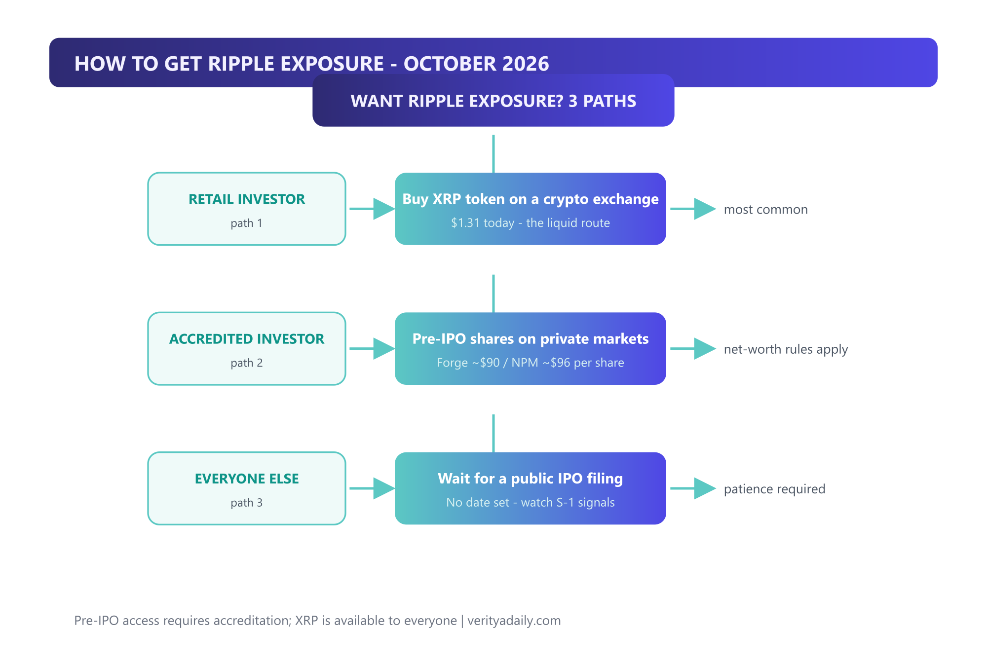 Flowchart: three Ripple exposure paths - retail buys XRP, accredited buys pre-IPO shares, everyone else waits for IPO