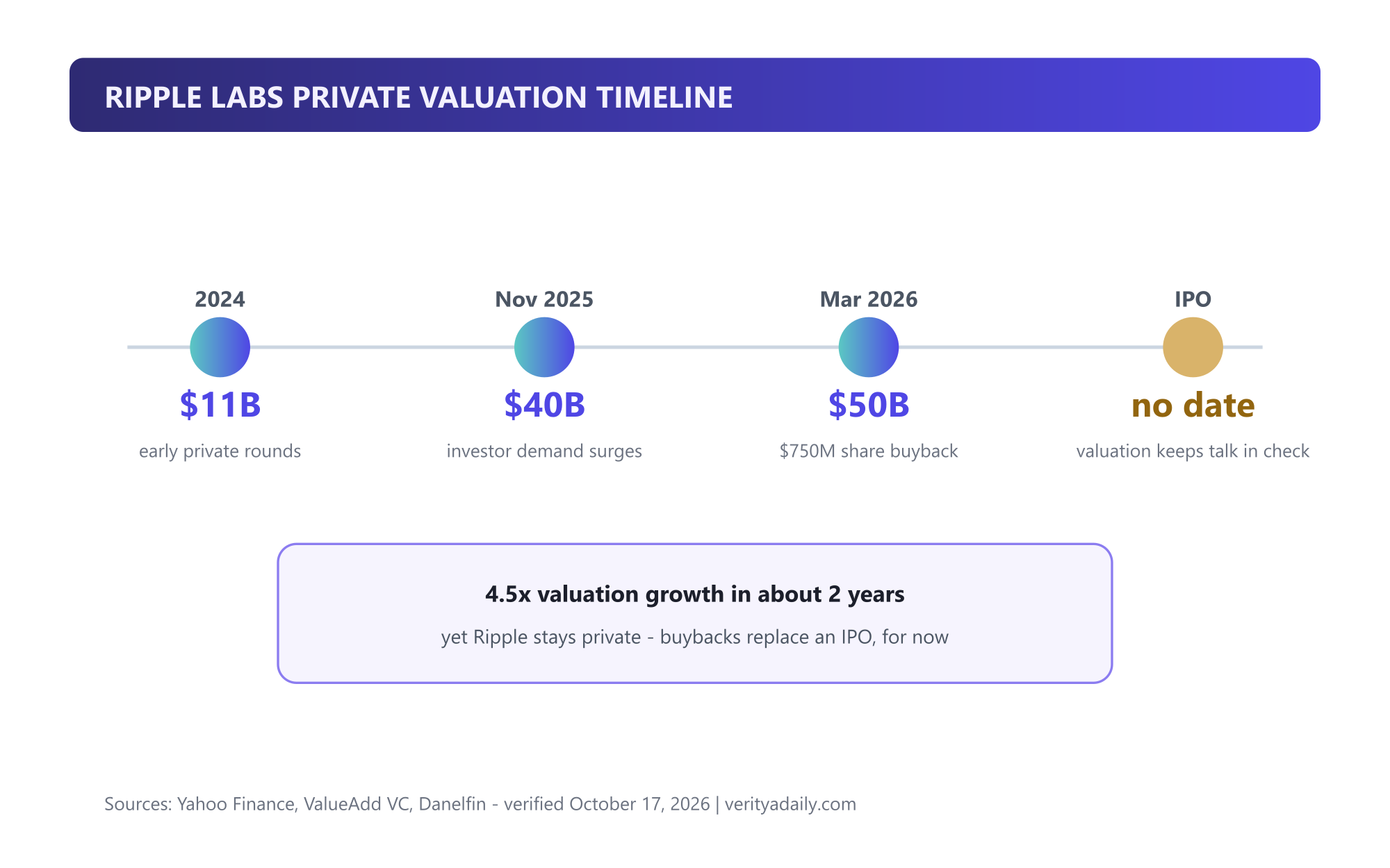 Timeline: Ripple valuation from $11 billion to $40 billion to $50 billion with IPO undated