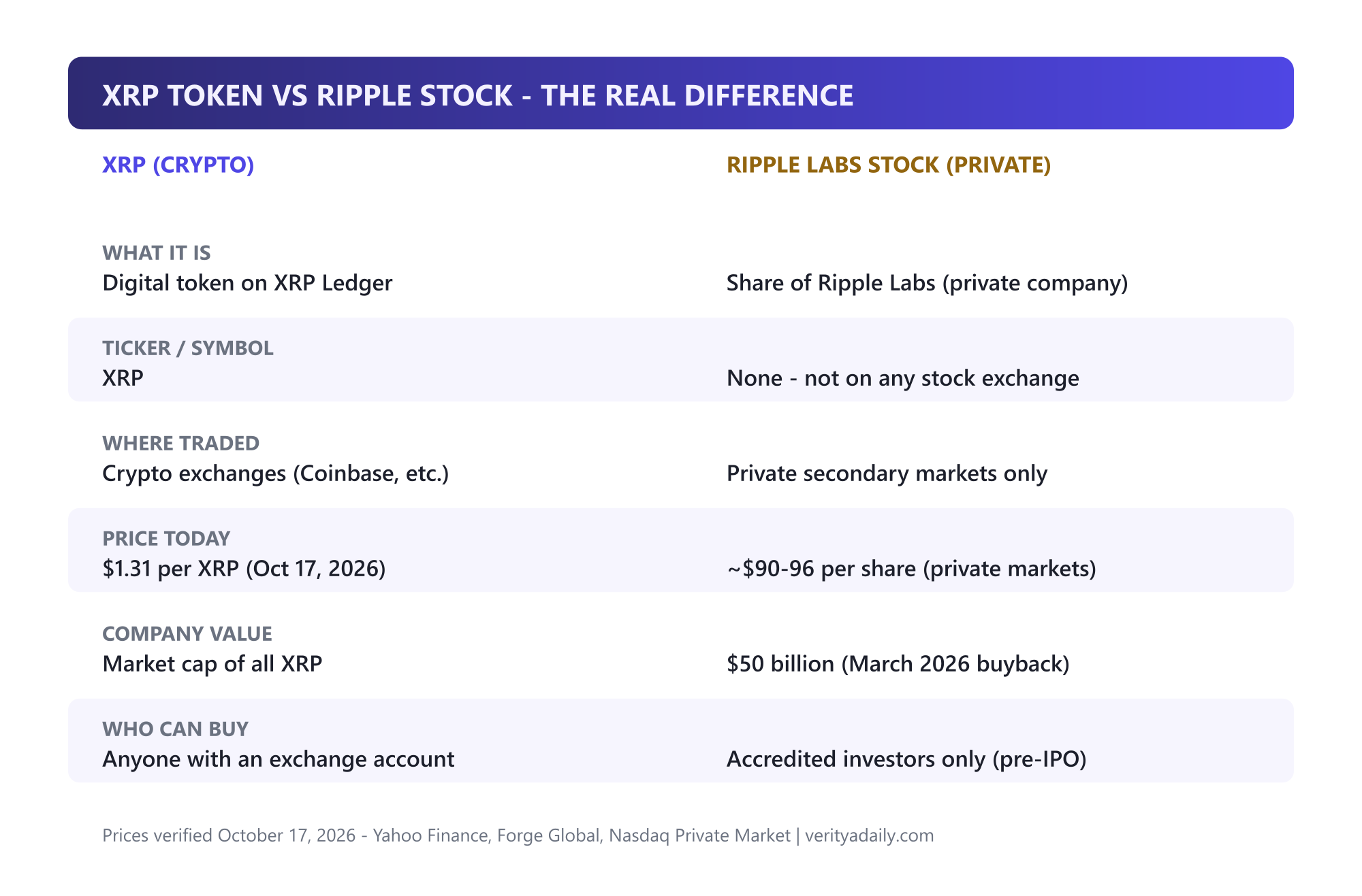 Comparison table: XRP token versus Ripple Labs private stock across six features
