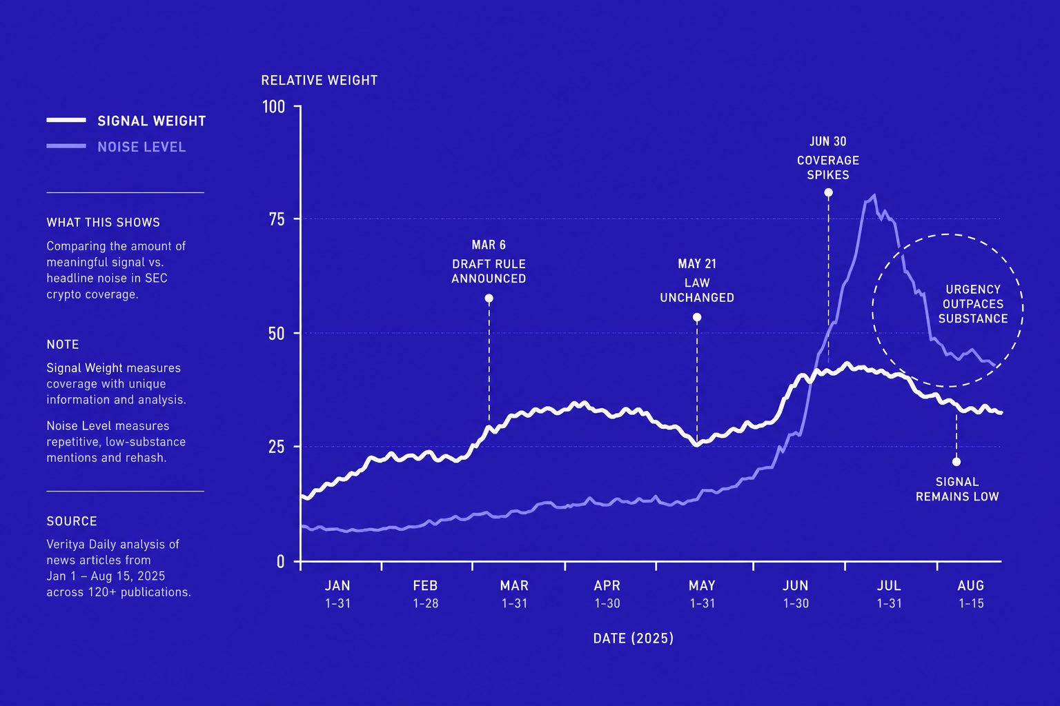 SEC Crypto Headlines Distort Market Signals Overnight - section S2
